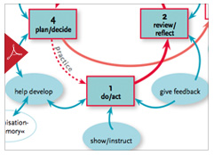 The Action Learning Cycle